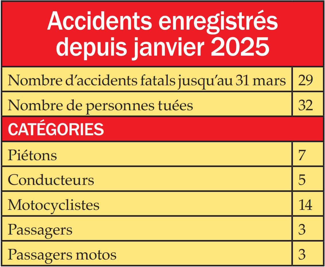 accidents 2025