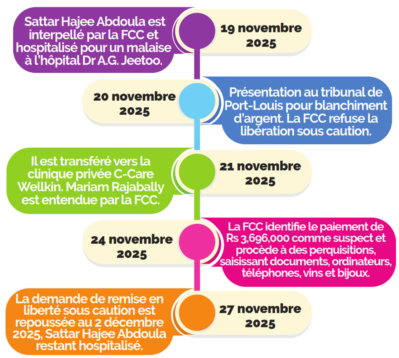 blanchiment de Rs 3,7 M