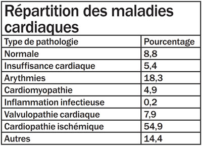 cardiaques.