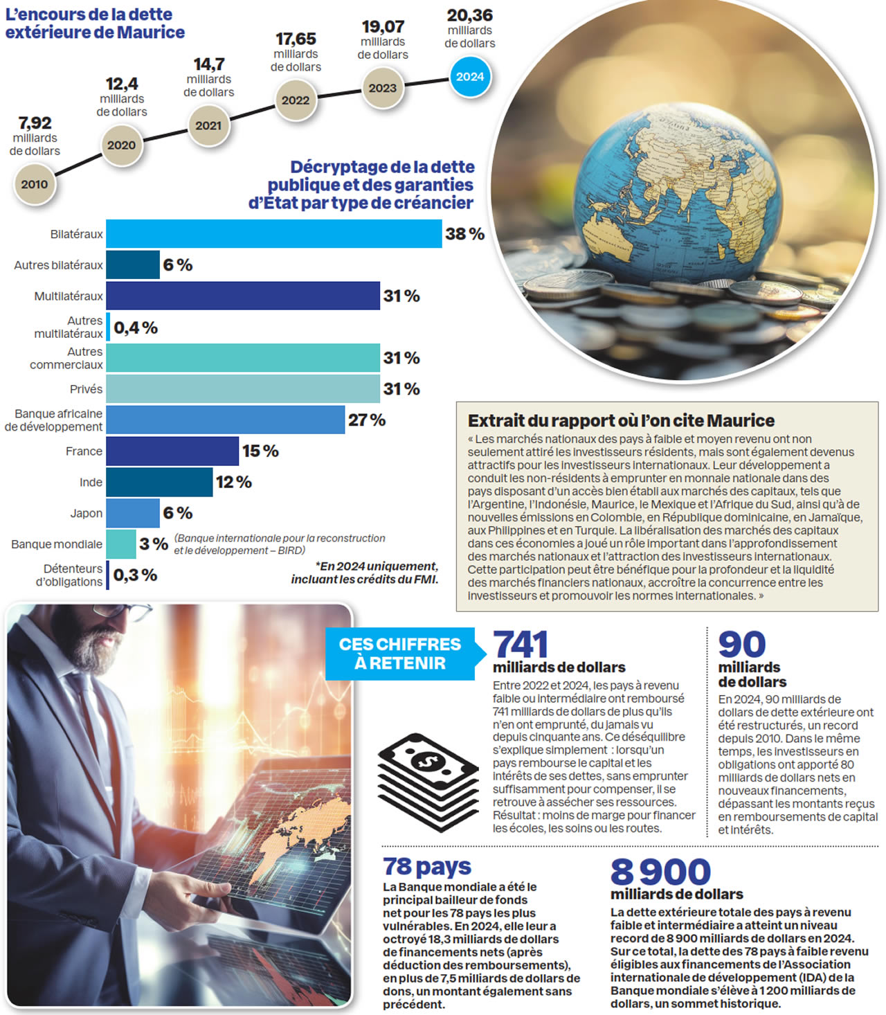 dette extérieure de Maurice