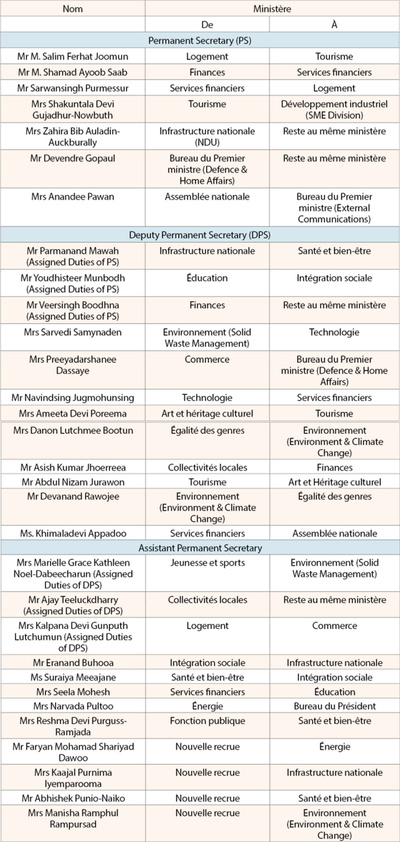 Fonction publique : nominations et transferts