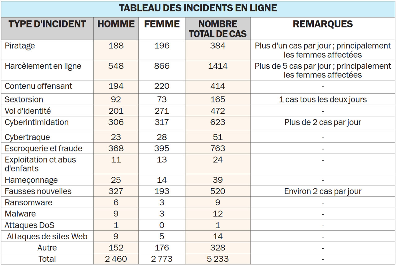 incidents en ligne