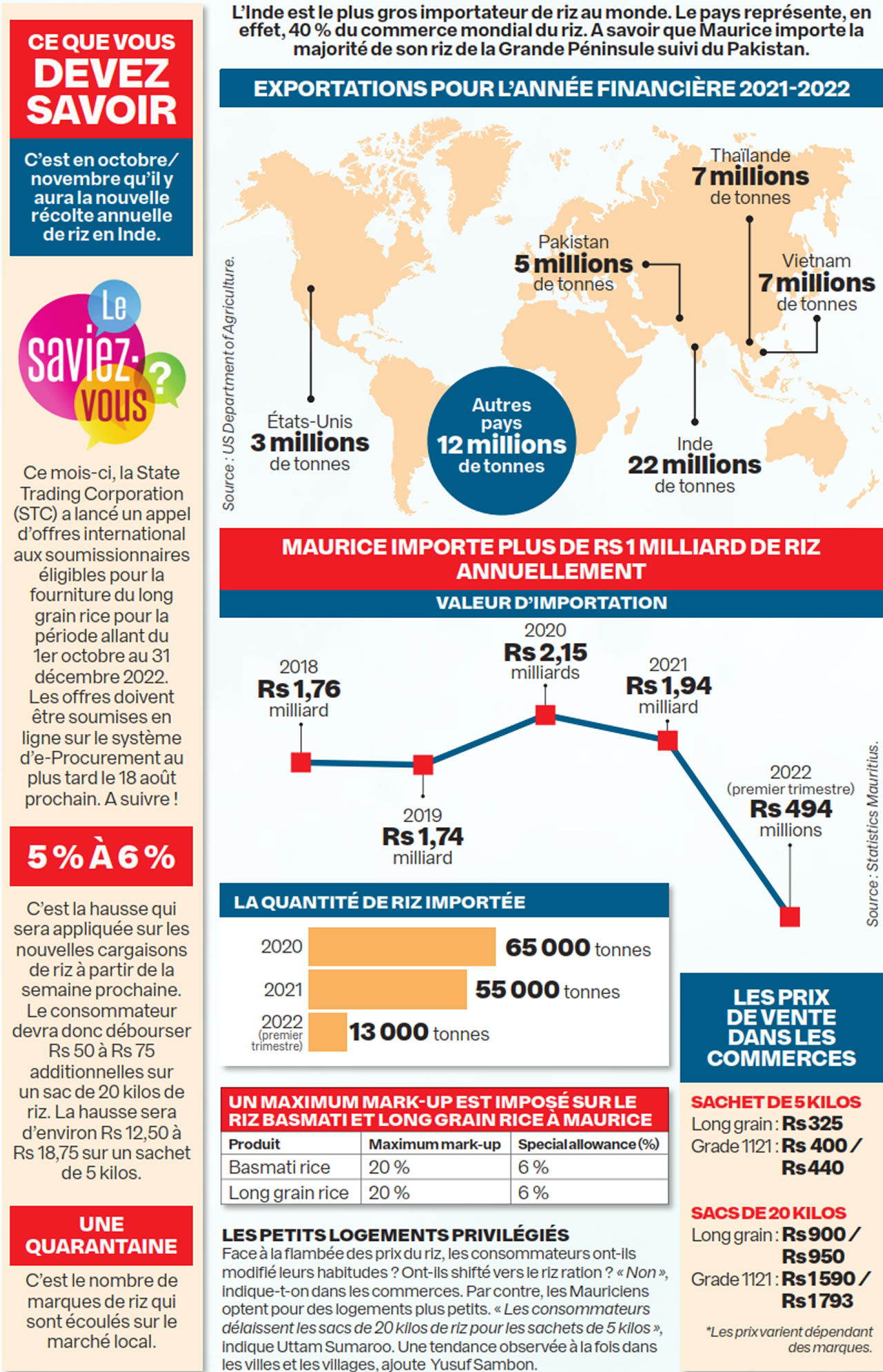 prix de r iz infographie