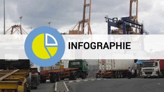 [Infographie] Import-export : le déséquilibre