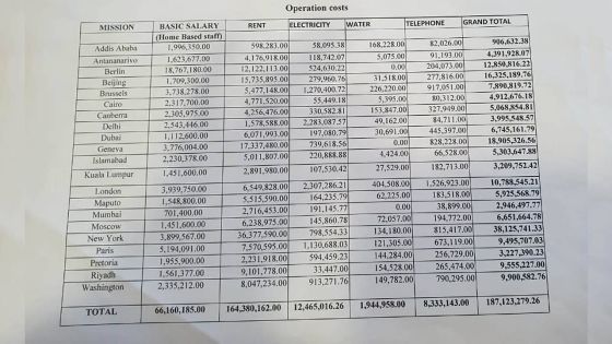 Chiffre dévoilé à l’Assemblée nationale : Rs 253 M de dépenses pour la diplomatie dans 22 villes 