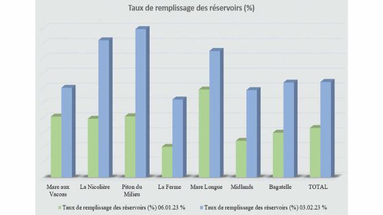 Malgré les réservoirs remplis : les horaires de distribution d’eau demeurent inchangés