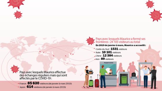 COVID-19 - Fermeture des frontières : Maurice perd gros