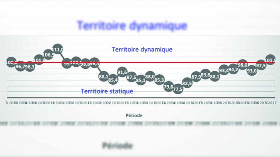 Climat des affaires : l’indice de confiance passe en mode «reprise»