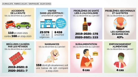 Fêtes de fin d’année : des Mauriciens plus consciencieux et des naissances en moins