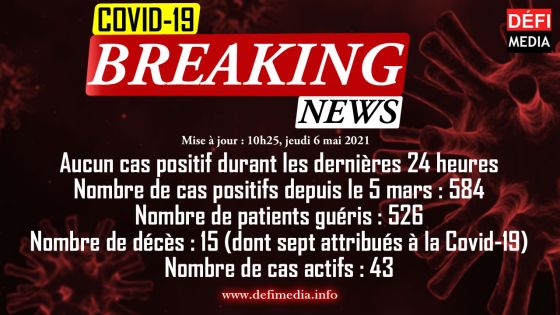 Covid-19 : pas de nouveau cas, le nombre de cas actifs baisse à 43