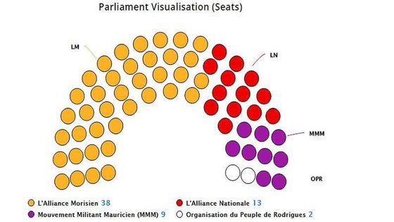 L'Alliance Morisien remporte les législatives