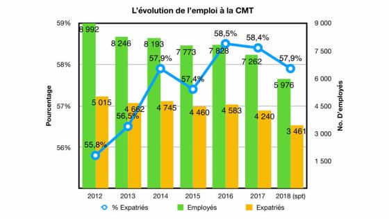 Emploi : les chiffres contredisent François Woo
