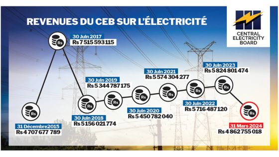Revenus du CEB sur l’électricité : Rs 49,1 Md de 2015 à 2024