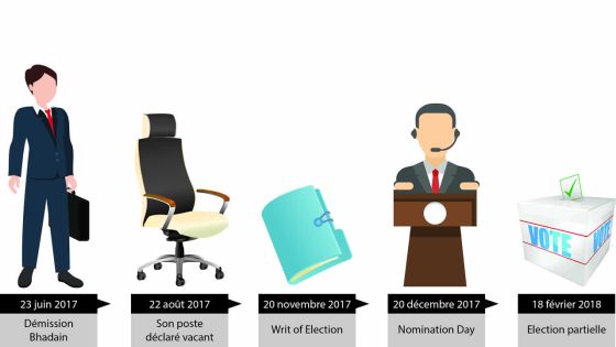 L’élection partielle au plus tard le 18 février 2018