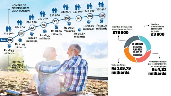 État providence - Pension : l’État devra décaisser Rs 31 milliards en 2059