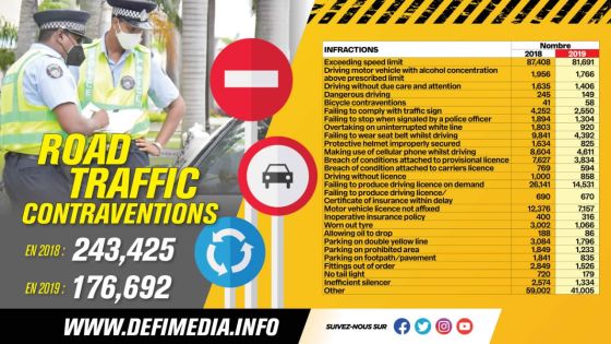 Statistics Mauritius : baisse significative du nombre de contraventions en 2019 