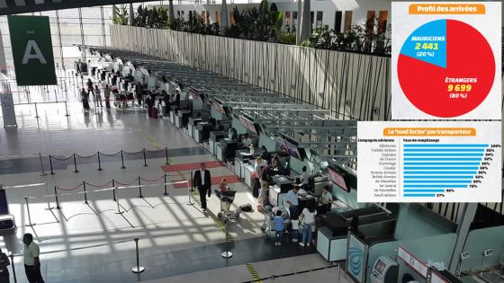 Réouverture des frontières : 80 % des arrivées sont des étrangers