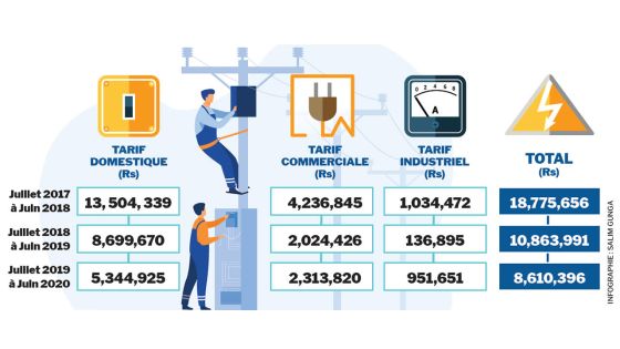 Réseau du CEB : des fraudes à hauteur de Rs 38,2 millions détectées