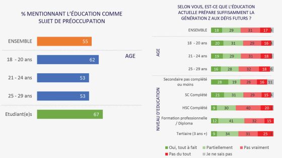 Réforme éducative : la génération Z tire la sonnette d’alarme