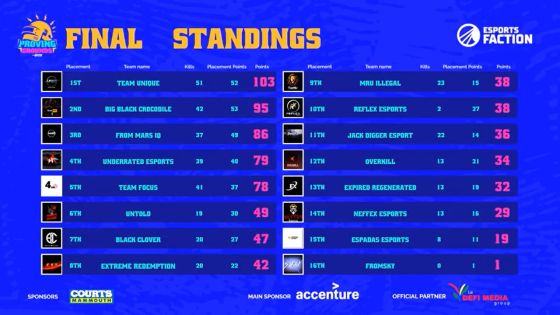 E-sport : la Team Unique remporte le PUBG Mobile Proving Grounds