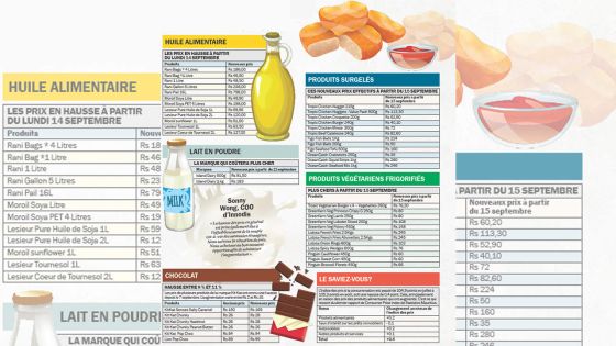Consommation…ces produits qui coûteront plus cher à partir de cette semaine  