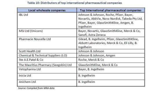 Dysfonctionemments sur le marché des médicaments : conflit d’intérêts entre les grossistes et le Pharmacy Board