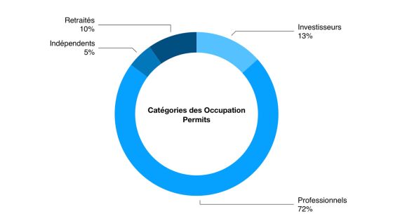 Développement économique : pourquoi les patrons veulent ouvrir les portes aux expatriés