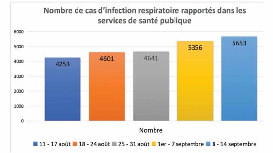 Infections respiratoires : le pic atteint, mais la vigilance reste de mise