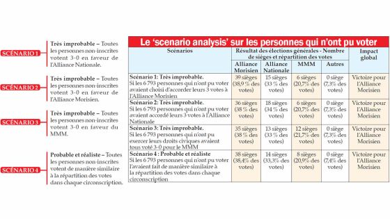 Élections - Les quatre scénarios de VERDE : et si les non-inscrits avaient accompli leur devoir civique 