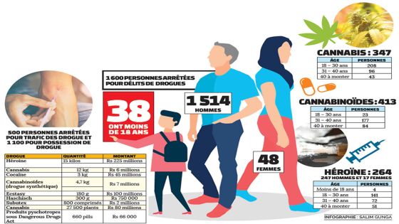 [Infographie] Drogue : 37 mineurs arrêtés
