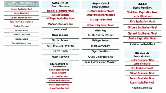Actionnariat de NMH : Sunnystars Resorts Holdings Ltd attaque Hector Espitalier-Noël