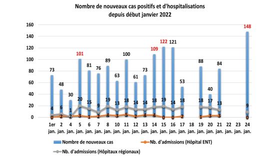 Depuis onze semaines : un nouveau pic de cas de COVID-19 