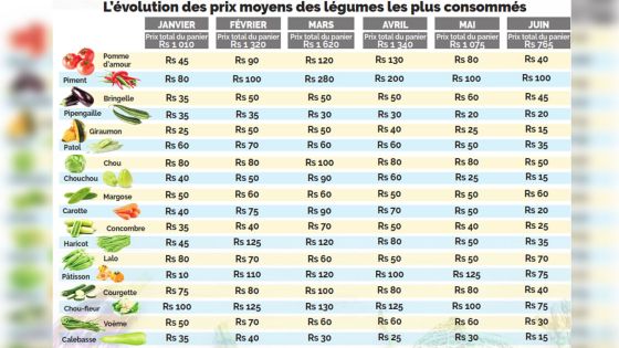 Entre mars et juin : plus de Rs 800 d’économies sur un panier de légumes 