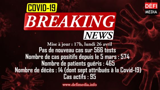 Covid-19 : aucun cas positif, 465 patients guéris et 95 cas actifs