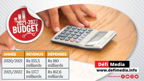Budget 2021-22 : revenus versus dépenses