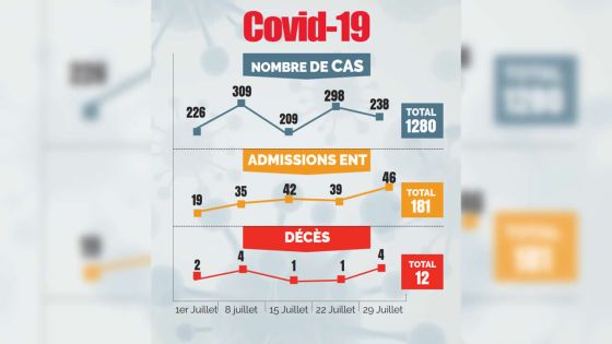 1 054 nouveaux cas positifs  en un mois