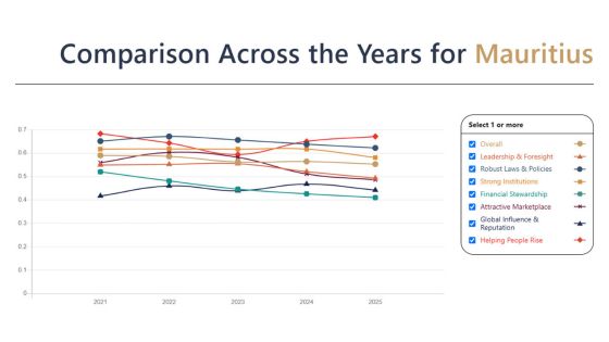 Bonne gouvernance - Chandler Good Government Index 2025 : Maurice chute à la 51e place