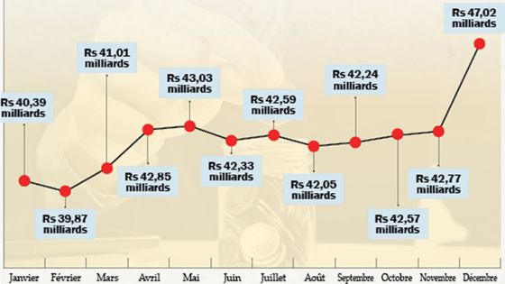 Circuit monétaire Rs 47 Md en circulation dans le pays