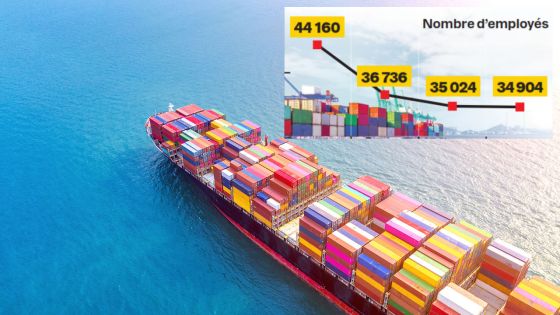 Entre décembre et mars : 857 licenciements et 737 nouveaux emplois créés dans le secteur d’exportation 