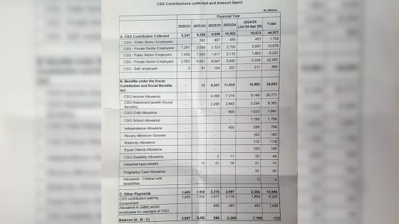Année financière 2024/25 : déficit de plus de Rs 7,7 milliards pour la CSG 
