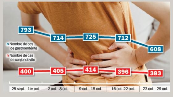 Santé : attention à la conjonctivite et à la gastroentérite