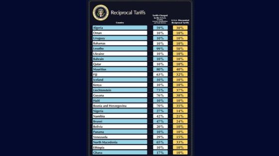 Droits de douane : les exportations mauriciennes vers les Etats-Unis seront taxées à 40 %