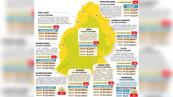 Drains : Rs 9 Md seront consenties pour un total de 1 706 projets