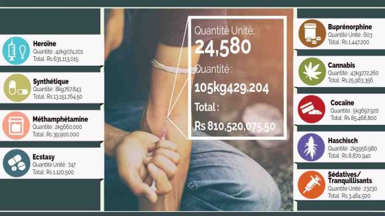 Trafic de drogue : Rs 810 millions de drogue saisies en 14 mois