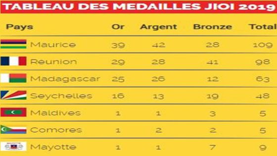  JIOI 2019 : Maurice franchit la barre symbolique des 100 médailles 