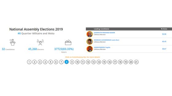 Résultats partiels no 8 : sur 1677 bulletins dépouillés, l’Alliance Morisien en tête