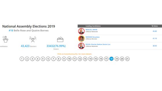 Résultats partiels no 18 : Arvin Boolell de l’Alliance Nationale en tête