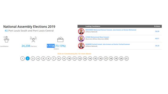 Résultats partiels au numéro 2 : sur 3988 bulletins dépouillés, Osman Mahomed en première position