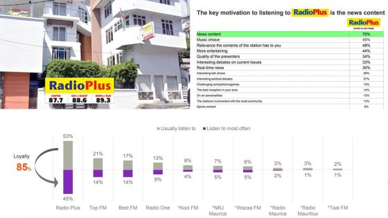 Sondage Kantar : Radio Plus demeure la radio préférée des Mauriciens