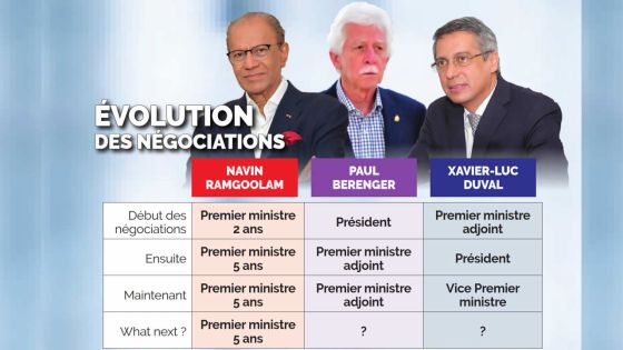 Négociations de l’alliance PTr/MMM/PMSD : les intérêts de Ramgoolam et Bérenger avant tout